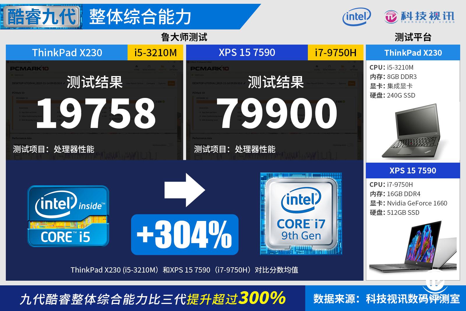 测试结果:i5 3210m酷睿三代平台测试得分19758;i7-9750h酷睿九代平台